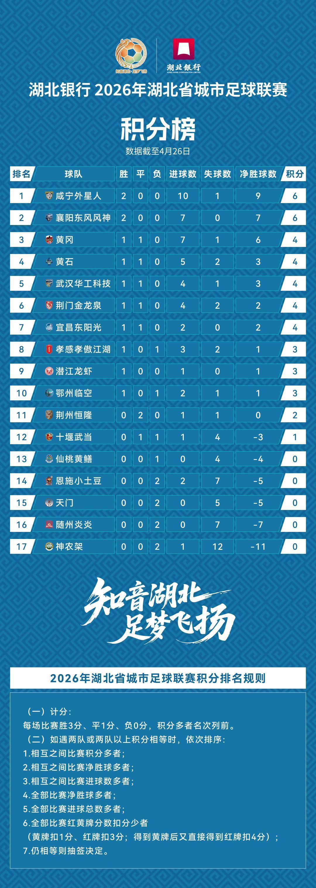 kaiyun-头名是咸宁！“楚超”第二轮积分榜公布，武汉队未“登顶”